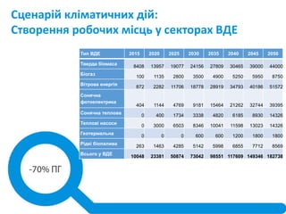 Сценарій кліматичних дій:
Створення робочих місць у секторах ВДЕ
Тип ВДЕ 2015 2020 2025 2030 2035 2040 2045 2050
Тверда біомаса
8408 13957 19077 24156 27809 30465 39000 44000
Біогаз
100 1135 2800 3500 4900 5250 5950 8750
Вітрова енергія
872 2282 11706 18778 28919 34793 40186 51572
Сонячна
фотоелектрика
404 1144 4769 9181 15464 21262 32744 39395
Сонячна теплова
0 400 1734 3338 4820 6185 8930 14326
Теплові насоси
0 3000 6503 8346 10041 11598 13023 14326
Геотермальна
0 0 0 600 600 1200 1800 1800
Рідкі біопалива
263 1463 4285 5142 5998 6855 7712 8569
Всього у ВДЕ
10048 23381 50874 73042 98551 117609 149346 182738
 