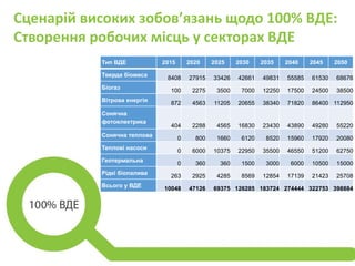 Сценарій високих зобов’язань щодо 100% ВДЕ:
Створення робочих місць у секторах ВДЕ
Тип ВДЕ 2015 2020 2025 2030 2035 2040 2045 2050
Тверда біомаса
8408 27915 33426 42661 49831 55585 61530 68676
Біогаз
100 2275 3500 7000 12250 17500 24500 38500
Вітрова енергія
872 4563 11205 20655 38340 71820 86400 112950
Сонячна
фотоелектрика
404 2288 4565 16830 23430 43890 49280 55220
Сонячна теплова
0 800 1660 6120 8520 15960 17920 20080
Теплові насоси
0 6000 10375 22950 35500 46550 51200 62750
Геотермальна
0 360 360 1500 3000 6000 10500 15000
Рідкі біопалива
263 2925 4285 8569 12854 17139 21423 25708
Всього у ВДЕ
10048 47126 69375 126285 183724 274444 322753 398884
 