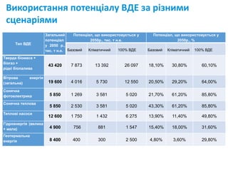 Тип ВДЕ
Загальний
потенціал
у 2050 р.,
тис. т н.е.
Потенціал, що використовується у
2050р., тис. т н.е.
Потенціал, що використовується у
2050р., %
Базовий Кліматичний 100% ВДЕ Базовий Кліматичний 100% ВДЕ
Тверда біомаса +
біогаз +
рідкі біопалива
43 420 7 873 13 392 26 097 18,10% 30,80% 60,10%
Вітрова енергія
(загальна) 19 600 4 016 5 730 12 550 20,50% 29,20% 64,00%
Сонячна
фотоелектрика 5 850 1 269 3 581 5 020 21,70% 61,20% 85,80%
Сонячна теплова
5 850 2 530 3 581 5 020 43,30% 61,20% 85,80%
Теплові насоси
12 600 1 750 1 432 6 275 13,90% 11,40% 49,80%
Гідроенергія (велика
+ мала) 4 900 756 881 1 547 15,40% 18,00% 31,60%
Геотермальна
енергія 8 400 400 300 2 500 4,80% 3,60% 29,80%
Використання потенціалу ВДЕ за різними
сценаріями
 