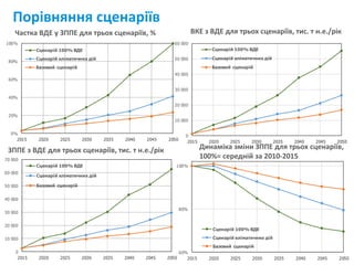 Порівняння сценаріїв
Частка ВДЕ у ЗППЕ для трьох сценаріїв, %
ЗППЕ з ВДЕ для трьох сценаріїв, тис. т н.е./рік
ВКЕ з ВДЕ для трьох сценаріїв, тис. т н.е./рік
Динаміка зміни ЗППЕ для трьох сценаріїв,
100%= середній за 2010-2015
0%
20%
40%
60%
80%
100%
2015 2020 2025 2030 2035 2040 2045 2050
Сценарій 100% ВДЕ
Сценарій кліматичних дій
Базовий сценарій
0
10 000
20 000
30 000
40 000
50 000
60 000
70 000
2015 2020 2025 2030 2035 2040 2045 2050
Сценарій 100% ВДЕ
Сценарій кліматичних дій
Базовий сценарій
0
10 000
20 000
30 000
40 000
50 000
60 000
2015 2020 2025 2030 2035 2040 2045 2050
Сценарій 100% ВДЕ
Сценарій кліматичних дій
Базовий сценарій
60%
80%
100%
2015 2020 2025 2030 2035 2040 2045 2050
Сценарій 100% ВДЕ
Сценарій кліматичних дій
Базовий сценарій
 