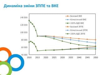 Динаміка зміни ЗППЕ та ВКЕ
40 000
60 000
80 000
100 000
120 000
140 000
2010 2015 2020 2025 2030 2035 2040 2045 2050
Базовий ВКЕ
Кліматичний ВКЕ
100% ВДЕ ВКЕ
Базовий ЗППЕ
Кліматичний ЗППЕ
100% ВДЕ ЗППЕ
 