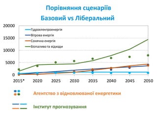 Порівняння сценаріїв
Агентство з відновлюваної енергетики
Інститут прогнозування
Базовий vs Ліберальний
0
5000
10000
15000
20000
2015* 2020 2025 2030 2035 2040 2045 2050
Гідроелектроенергія
Вітрова енергія
Сонячна енергія
Біопаливо та відходи
 