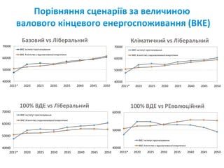 Порівняння сценаріїв за величиною
валового кінцевого енергоспоживання (ВКЕ)
40000
50000
60000
70000
2015* 2020 2025 2030 2035 2040 2045 2050
ВКЕ Інститут прогнозування
ВКЕ Агентство з відновлюваноїенергетики
40000
50000
60000
70000
2015* 2020 2025 2030 2035 2040 2045 2050
ВКЕ Інститут прогнозування
ВКЕ Агентство з відновлюваноїенергетики
40000
50000
60000
70000
2015* 2020 2025 2030 2035 2040 2045 2050
ВКЕ Інститут прогнозування
ВКЕ Агентство з відновлюваноїенергетики
40000
50000
60000
2015* 2020 2025 2030 2035 2040 2045 2050
ВКЕ Інститут прогнозування
ВКЕ Агентство з відновлюваноїенергетики
100% ВДЕ vs РЕволюційний100% ВДЕ vs Ліберальний
Базовий vs Ліберальний Кліматичний vs Ліберальний
 