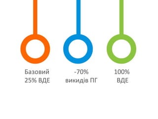 Базовий
25% ВДЕ
-70%
викидів ПГ
100%
ВДЕ
 