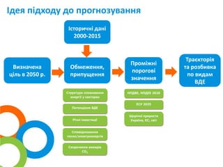 Ідея підходу до прогнозування
Визначена
ціль в 2050 р.
Історичні дані
2000-2015
Обмеження,
припущення
Траєкторія
та розбивка
по видам
ВДЕ
Проміжні
порогові
значення
Структура споживання
енергії у секторах
Потенціали ВДЕ
Скорочення викидів
СО2
Річні інвестиції
Співвідношення
тепло/електроенергія
НПДВЕ, НПДЕЕ 2020
ЕСУ 2035
Щорічні прирости
Україна, ЄС, світ
 