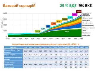 0
5000
10000
15000
20000
2010 2011 2012 2013 2014 2015 2020 2025 2030 2035 2040 2045 2050
ЗППЕзВДЕ,Мтне
Акумулятори та
накопичувачі
Геотермальна
ГЕС (великі+малі)
Теплові насоси
Сонячні колектори
СЕС (кришні+наземні)
ВЕС (наземні+офшорні)
Біогаз
Рідкі біопалива
Тверда біомаса
Базовий сценарій 25 % ВДЕ -9% ВКЕ
Типи ВДЕ 2010 2011 2012 2013 2014 2015 2020 2025 2030 2035 2040 2045 2050
Біомаса + Біогаз + Рідкі
біопалива
58,4 63,9 64 59,9 69,7 78,3 72,8 64,2 57,7 54,5 50,7 46,7 41,7
Вітрова енергія 0,2 0,3 0,9 1,7 3,4 3,5 5,2 11,3 13,5 14,3 15,4 18,3 21,3
Сонячна фотоелектрика +
теплова
- 0,1 1,1 1,5 1,3 1,3 4,2 9,1 13,5 17,9 20,1 21,0 20,1
Теплові насоси - - - - - - 6,1 5,7 6,2 6,3 7,4 8,0 9,3
Гідроенергія 41,4 35,7 34,0 36,9 25,6 16,9 11,7 9,7 8,1 6,1 5,2 4,7 4,0
Геотермальна - - - - - - - - 1,0 0,8 1,1 1,3 2,1
Частка біомаси та інших відновлюваних джерел серед всіх ВДЕ у ЗППЕ, %
0,33%
0,5%
0,94%
2,18%
3,5%
1,58%
5%
1,25%
0,71% 7,85%
 