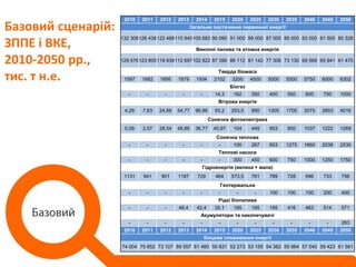 Базовий сценарій:
ЗППЕ і ВКЕ,
2010-2050 рр.,
тис. т н.е.
2010 2011 2012 2013 2014 2015 2020 2025 2030 2035 2040 2045 2050
Загальне постачання первинної енергії
132 308126 438122 488115 940105 683 90 090 91 000 89 000 87 000 85 000 83 000 81 500 80 328
Викопні палива та атомна енергія
129 576123 805119 839112 697102 822 87 390 86 112 81 142 77 306 73 130 69 569 65 941 61 470
Тверда біомаса
1597 1682 1695 1879 1934 2102 3200 4500 5000 5500 5750 6000 6302
Біогаз
- - - - - 14,3 162 350 400 550 600 750 1000
Вітрова енергія
4,29 7,63 24,69 54,77 96,86 93,2 253,5 890 1305 1700 2075 2853 4016
Сонячна фотоелектрика
0,09 2,57 28,54 48,86 36,77 40,97 104 445 653 850 1037 1222 1269
Сонячна теплова
- - - - - - 100 267 653 1275 1660 2038 2530
Теплові насоси
- - - - - - 300 450 600 750 1000 1250 1750
Гідроенергія (велика + мала)
1131 941 901 1187 729 464 573,5 761 789 728 696 733 756
Геотермальна
- - - - - - - - 100 100 150 200 400
Рідкі біопалива
- - - 48,4 42,4 35,1 195 195 195 416 463 514 571
Акумулятори та накопичувачі
- - - - - - - - - - - - 263
2010 2011 2012 2013 2014 2015 2020 2025 2030 2035 2040 2045 2050
Кінцеве споживання енергії
74 004 75 852 73 107 69 557 61 460 50 831 52 273 53 155 54 382 55 964 57 540 59 423 61 561
 
