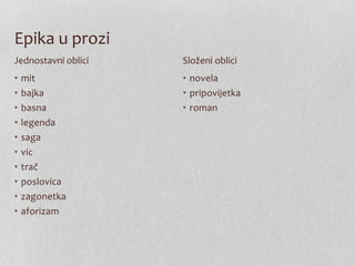 Epika u prozi
• mit
• bajka
• basna
• legenda
• saga
• vic
• trač
• poslovica
• zagonetka
• aforizam
• novela
• pripovijetka
• roman
Jednostavni oblici Složeni oblici
 