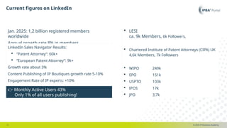 © 2025 IP Business Academy
Current figures on LinkedIn
- 3 -
Jan. 2025: 1,2 billion registered members
worldwide
Annual growth rate 8% in members
 LESI
ca. 9k Members, 6k Followers,
 Chartered Institute of Patent Attorneys (CIPA) UK
4,6k Members, 7k Followers
 WIPO 249k
 EPO 151k
 USPTO 103k
 IPOS 17k
 JPO 3,7k
👉 Monthly Active Users 43%
Only 1% of all users publishing!
LinkedIn Sales Navigator Results:
 “Patent Attorney”: 60k+
 “European Patent Attorney”: 9k+
Growth rate about 3%
Content Publishing of IP Boutiques growth rate 5-10%
Engagement Rate of IP experts: +10%
 
