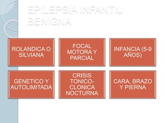 ROLANDICA O
SILVIANA
FOCAL
MOTORA Y
PARCIAL
INFANCIA (5-9
AÑOS)
GENETICO Y
AUTOLIMITADA
CRISIS
TONICO-
CLONICA
NOCTURNA
CARA, BRAZO
Y PIERNA
EPILEPSIA INFANTIL
BENIGNA
 