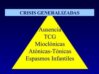 Ausencia TCG Mioclónicas Atónicas-Tónicas Espasmos Infantiles CRISIS GENERALIZADAS 