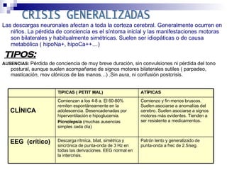 Las descargas neuronales afectan a toda la corteza cerebral. Generalmente ocurren en
niños. La pérdida de conciencia es el síntoma inicial y las manifestaciones motoras
son bilaterales y habitualmente simétricas. Suelen ser idiopáticas o de causa
metabólica ( hipoNa+, hipoCa++…)
TIPOS:
AUSENCIAS: Pérdida de conciencia de muy breve duración, sin convulsiones ni pérdida del tono
postural, aunque suelen acompañarse de signos motores bilaterales sutiles ( parpadeo,
masticación, mov clónicos de las manos…) .Sin aura, ni confusión postcrisis.
Patrón lento y generalizado de
punta-onda a frec de 2.5/seg.
Descarga rítmica, bilat, simétrica y
sincrónica de punta-onda de 3 Hz en
todas las derivaciones. EEG normal en
la intercrisis.
EEG (crítico)
Comienzo y fin menos bruscos.
Suelen asociarse a anomalías del
cerebro. Suelen asociarse a signos
motores más evidentes. Tienden a
ser resistente a medicamentos.
Comienzan a los 4-8 a. El 60-80%
remiten espontáneamente en la
adolescencia. Desencadenadas por
hiperventilación e hipoglucemia.
Picnolepsia (muchas ausencias
simples cada día)
CLÍNICA
ATÍPICAS
TIPICAS ( PETIT MAL)
 