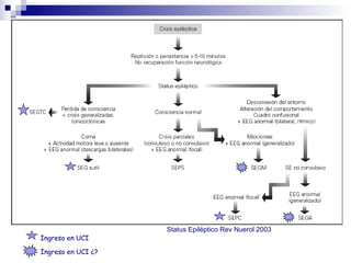 Ingreso en UCI
Ingreso en UCI ¿?
Status Epiléptico Rev Nuerol 2003
 