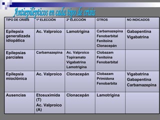 Lamotrigina
Clonacepán
Etosuximida
(T)
Ac. Valproico
(A)
Ausencias
Vigabatrina
Gabapentina
Carbamazepina
Clobazam
Primidona
Fenobarbita
Clonacepán
Ac. Valproico
Epilepsia
mioclónica
Clobazam
Fenitoína
Fenobarbital
Ac. Valproico
Topiramato
Vigabatrina
Lamotrigina
Carbamazepina
Epilepsias
parciales
Gabapentina
Vigabatrina
Carbamazepina
Fenobarbital
Fenitoína
Clonacepán
Lamotrigina
Ac. Valproico
Epilepsia
generalizada
idiopática
NO INDICADOS
OTROS
2ª ELECCIÓN
1ª ELECCIÓN
TIPO DE CRISIS
 