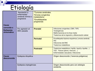 Etiología
Infecciones congenitas ( CMV, TXP)
Teratogénicas
Malformaciones en la línea media
Trastornos de la migración y diferenciación celular
Trastornos metabólicos ( hipGlu, hipoCa, hipoNa…)
TCE . Tóxicos (plomo, mercurio…)
Enfermedades vasculares. Infecciones
Encefalopatía hipóxico-isquémica ( anoxia cerebral)
HIC
Infecciones del SNC
Trastornos metabólicos
Postnatal
Perinatal
Origen desconocido pero con etiología
existente.
Epilepsia criptogénicas
Origen desconocido ( herencia poligénica)
Prenatal
Por agresión al
SNC pasada
*Tumores cerebrales
*Errores congénitos
metabolismo
*Encefalopatías
progresivas
Epilepsia idiopática
Causa
desconocida
Asociación a
enfermedad
cerebral crónica o
progresiva
Causa
conocida o
Epilepsias
sintomática
 