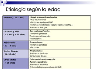 Etiología según la edad
Enfermedad cerebrovascular
Tumores cerebrales
Abstinencia alcohólica
Enfermedades degenerativas del SNC
Otros adultos
( > 35 años)
Traumatismos
Abstinencia de alcohol
Consumo de drogas
Adultos Jóvenes
( 18-35 años)
Traumatismos
Trastornos genéticos
Infecciones
Adolescentes
( 12-18 años)
Convulsiones Febriles
Trastornos genéticos
Trastornos del desarrollo
Traumatismos
Lactantes y niños
( > 1 mes y < 12 años)
Hipoxia e isquemia perinatales
HIC y traumatismos
Infecciones agudas del SNC
Trastornos metabólicos ( hipoglu, hipoCa, hipoMg…)
Abstinencia a drogas
Neonatos( < de 1 mes)
 