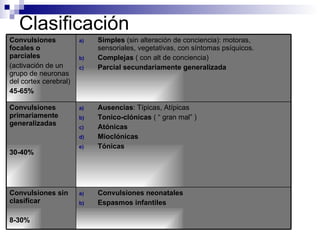 Clasificación
a) Convulsiones neonatales
b) Espasmos infantiles
Convulsiones sin
clasificar
8-30%
a) Ausencias: Típicas, Atípicas
b) Tonico-clónicas ( “ gran mal” )
c) Atónicas
d) Mioclónicas
e) Tónicas
Convulsiones
primariamente
generalizadas
30-40%
a) Simples (sin alteración de conciencia): motoras,
sensoriales, vegetativas, con síntomas psíquicos.
b) Complejas ( con alt de conciencia)
c) Parcial secundariamente generalizada
Convulsiones
focales o
parciales
(activación de un
grupo de neuronas
del cortex cerebral)
45-65%
 