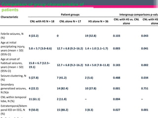 Comparison of group characteristics of
patients
Patient groups

Characteristic
CNL with HS N = 18

Intergroup comparisons p-valu

CNL alone N = 17

Febrile seizures, N
(%)

4 (22.2)

0

Age at initial
precipitating injury,
years (mean ± SD)
(95% CI)

5.8 ± 5.7 (3.0–8.6)

Age at onset of
habitual seizures,
years (mean ± SD)
(95% CI)

15.8 ± 6.7 (12.5–
19.1)

HS alone N = 36

19 (52.8)

CNL with HS vs. CNL
alone

CNL with HS
alone

0.103

0.043

12.7 ± 6.8 (9.2–16.2) 1.4 ± 1.0 (1.1–1.7)

0.003

0.041

12.7 ± 6.8 (9.2–16.2) 9.8 ± 5.8 (7.8–11.8)

0.183

0.002

Seizure clustering, N
5 (27.8)
(%)

7 (41.2)

2 (5.6)

0.488

0.034

Secondary
generalized seizures, 4 (22.2)
N (%)b

14 (82.4)

10 (27.8)

0.001

0.751

CNL within temporal
11 (61.1)
lobe, N (%)

2 (11.8)

–

0.004

–

Extratemporal/bitem
poral IED on EEG, N 9 (50.0)
(%)

15 (88.2)

3 (8.3)

0.027

0.001

 