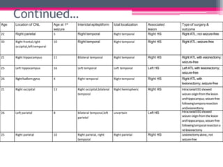 Continued…
Age at 1st
seizure
5

Interictal epileptiform

Ictal localization

Right temporal

Right frontal,right
occipital,left temporal

10

21

Right hippocampus

25

Age

Location of CNL

Right temporal

Associated
lesion
Right HS

Type of surgery &
outcome
Right ATL; not seizure-free

22

Right parietal

33

Right temporal

Right temporal

Right HS

Right ATL; seizure-free

11

Bilateral temporal

Right temporal

Right HS

Right ATL with esionectomy;
seizure-free

Left hippocampus

16

Left temporal

Left temporal

Left HS

Left ATL with lesionectomy;
seizure-free

26

Right fusiform gyrus

4

Right temporal

Right temporal

Right HS

Right ATL with
lesionectomy; seizure-free

21

Right occipital

13

Right occipital,bilateral
temporal

Right hemispheric

Right HS

26

Left parietal

8

bilateral temporal,left
parietal

uncertain

Left HS

25

Right parietal

10

Right parietal, right
temporal

Right parietal

Right HS

Intracranial EEG showed
seizure origin from the lesion
and hippocampus; seizure-free
following tempora resection
and lesionectomy
Intracranial EEG showed
seizure origin from the lesion
and hippocampus; seizure-free
following temporal resection a
nd lesionectomy
Lesionectomy alone;, not
seizure-free

 