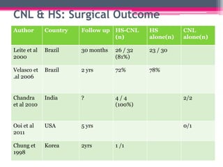 CNL & HS: Surgical Outcome
Author

Country

Follow up

HS-CNL
(n)

HS
alone(n)

Leite et al
2000

Brazil

30 months

26 / 32
(81%)

23 / 30

Velasco et
.al 2006

Brazil

2 yrs

72%

78%

Chandra
et al 2010

India

?

4/4
(100%)

Ooi et al
2011

USA

5 yrs

Chung et
1998

Korea

2yrs

CNL
alone(n)

2/2

0/1

1 /1

 