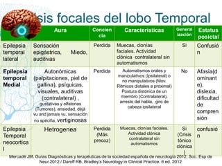 Crisis focales del lobo Temporal
Aura Concien
cia
Características General
ización
Estatus
posictal
Epilepsia
temporal
lateral
Sensación
epigástrica, Miedo,
auditivas
Perdida Muecas, clonías
faciales. Actividad
clónica contralateral sin
automatismos
Si Confusió
n
Epilepsia
temporal
Medial
Autonómicas
(palpitaciones, piel de
gallina), psíquicas,
visuales, auditivas
(contralateral) ,
gustativas y olfatorias
(Tumores), ansiedad, déjà
vu and jamais vu, sensación
no spécifia, vertiginosas
Perdida Automatismos orales y
manipulativos (Ipsilateral) o
no manipulativos (Mov.
Ritmicos distales a proximal)
Postura distónica de un
miembro (Contralateral),
arresto del habla, giro de
cabeza ipsilateral
No Afasia(d
ominant
e),
dislexia,
dificultad
de
compren
sión
Epilepsia
Temporal
neocortica
l
Hetrogenea Perdida
(Más
precoz)
Muecas, clonías faciales.
Actividad clónica
contralateral sin
automatismos
Si
(Crisis
tónico
clónica
)
confusió
n
Mercadé JM. Guías Diagnósticas y terapéuticas de la sociedad española de neurología 2012. Soc. Esp de
Neur.2012 / Daroff RB. Bradley’s Neurology in Clinical Practice. 6 ed. 2012
 
