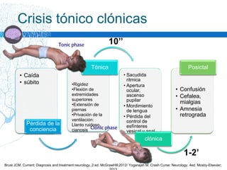 Crisis tónico clónicas
• Caída
• súbito
Pérdida de la
conciencia
•Rigidez
•Flexión de
extremidades
superiores
•Extensión de
piernas
•Privación de la
ventilación:
Llanto ruidoso,
cianosis
Tónica
• Sacudida
ritmica
• Apertura
ocular,
ascenso
pupilar
• Mordimiento
de lengua
• Pérdida del
control de
esfínteres
vesical y anal
clónica
• Confusión
• Cefalea,
mialgias
• Amnesia
retrograda
Posictal
Brust JCM. Current: Diagnosis and treatment neurology. 2 ed. McGrawHill;2012/ Yogarajah M. Crash Curse: Neurology. 4ed. Mosby-Elsevier;
10’’
1-2’
 