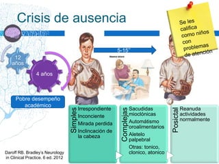 Crisis de ausencia
4 años
12
años
Pobre desempeño
académico
5-15’’
Simples
Irrespondiente
Inconciente
Mirada perdida
Inclincación de
la cabeza
Complejas
Sacudidas
mioclónicas
Automátismo
oroalimentarios
Aletelo
palpebral
Otras: tonico,
clonico, atonico
Posictal
Reanuda
actividades
normalmente
Daroff RB. Bradley’s Neurology
in Clinical Practice. 6 ed. 2012
 