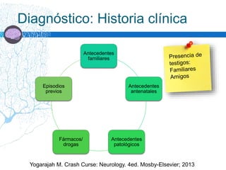 Diagnóstico: Historia clínica
Antecedentes
familiares
Antecedentes
antenatales
Antecedentes
patológicos
Fármacos/
drogas
Episodios
previos
Yogarajah M. Crash Curse: Neurology. 4ed. Mosby-Elsevier; 2013
 