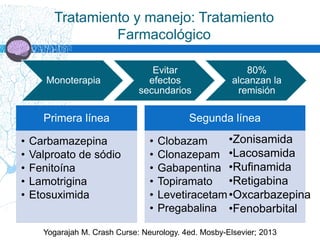 Monoterapia
Evitar
efectos
secundarios
80%
alcanzan la
remisión
Yogarajah M. Crash Curse: Neurology. 4ed. Mosby-Elsevier; 2013
Primera línea
• Carbamazepina
• Valproato de sódio
• Fenitoína
• Lamotrigina
• Etosuximida
Segunda línea
• Clobazam
• Clonazepam
• Gabapentina
• Topiramato
• Levetiracetam
• Pregabalina
•Zonisamida
•Lacosamida
•Rufinamida
•Retigabina
•Oxcarbazepina
•Fenobarbital
Tratamiento y manejo: Tratamiento
Farmacológico
 