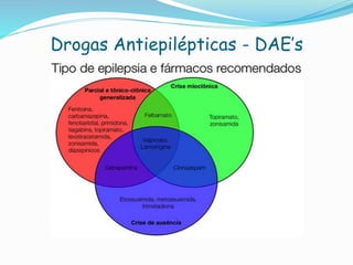Drogas Antiepilépticas - DAE’s
 