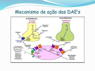 Mecanismo de ação das DAE’s
 