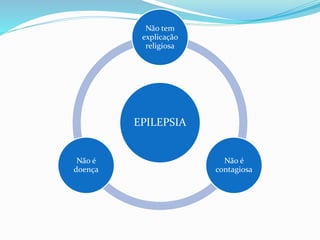 EPILEPSIA
Não tem
explicação
religiosa
Não é
contagiosa
Não é
doença
 