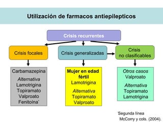 McCorry y cols. (2004).
Crisis recurrentes
Crisis focales Crisis generalizadas
Crisis
no clasificables
Carbamazepina
Alternativa
Lamotrigina
Topiramato
Valproato
Fenitoína*
*
Segunda línea
Mujer en edad
fértil
Lamotrigina
Otros casos
Valproato
Alternativa
Topiramato
Lamotrigina
Alternativa
Topiramato
Valproato
Utilización de farmacos antiepilepticos
 