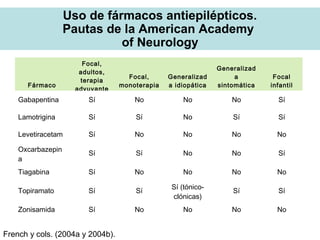 Fármaco
Focal,
adultos,
terapia
adyuvante
Focal,
monoterapia
Generalizad
a idiopática
Generalizad
a
sintomática
Focal
infantil
Gabapentina Sí No No No Sí
Lamotrigina Sí Sí No Sí Sí
Levetiracetam Sí No No No No
Oxcarbazepin
a
Sí Sí No No Sí
Tiagabina Sí No No No No
Topiramato Sí Sí
Sí (tónico-
clónicas)
Sí Sí
Zonisamida Sí No No No No
French y cols. (2004a y 2004b).
Uso de fármacos antiepilépticos.
Pautas de la American Academy
of Neurology
 