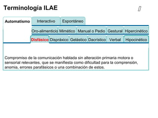 EspontáneoInteractivoAutomatismo
Compromiso de la comunicación hablada sin alteración primaria motora o
sensorial relevantes, que se manifiesta como dificultad para la comprensión,
anomia, errores parafásicos o una combinación de estos.
Terminología ILAE
Mimético Manual o Pedio Gestural HipercinéticoOro-alimenticio
Disfásico HipocinéticoDispráxico Gelástico Dacrístico Verbal

 