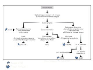 Ingreso en UCI
Ingreso en UCI ¿?
Status Epiléptico Rev Nuerol 2003
 