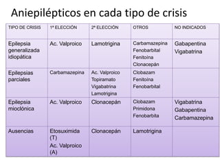 TIPO DE CRISIS 1ª ELECCIÓN 2ª ELECCIÓN OTROS NO INDICADOS
Epilepsia
generalizada
idiopática
Ac. Valproico Lamotrigina Carbamazepina
Fenobarbital
Fenitoína
Clonacepán
Gabapentina
Vigabatrina
Epilepsias
parciales
Carbamazepina Ac. Valproico
Topiramato
Vigabatrina
Lamotrigina
Clobazam
Fenitoína
Fenobarbital
Epilepsia
mioclónica
Ac. Valproico Clonacepán Clobazam
Primidona
Fenobarbita
Vigabatrina
Gabapentina
Carbamazepina
Ausencias Etosuximida
(T)
Ac. Valproico
(A)
Clonacepán Lamotrigina
Aniepilépticos en cada tipo de crisis
 