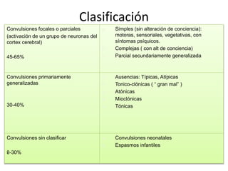 Clasificación
Convulsiones focales o parciales
(activación de un grupo de neuronas del
cortex cerebral)
45-65%
a) Simples (sin alteración de conciencia):
motoras, sensoriales, vegetativas, con
síntomas psíquicos.
b) Complejas ( con alt de conciencia)
c) Parcial secundariamente generalizada
Convulsiones primariamente
generalizadas
30-40%
a) Ausencias: Típicas, Atípicas
b) Tonico-clónicas ( “ gran mal” )
c) Atónicas
d) Mioclónicas
e) Tónicas
Convulsiones sin clasificar
8-30%
a) Convulsiones neonatales
b) Espasmos infantiles
 