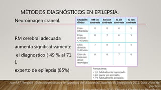 MÉTODOS DIAGNÓSTICOS EN EPILEPSIA.
Neuroimagen craneal.
RM cerebral adecuada
aumenta significativamente
el diagnostico ( 49 % al 71
),
experto de epilepsia (85%)
Juan M.ª Mercadé , Guías diagnósticas y terapéuticas de la Sociedad Española de Neurología 2012. Guía oficial de
práctica
 