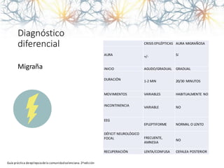 Diagnóstico
diferencial CRISIS EPILÉPTICAS AURA MIGRAÑOSA
AURA +/- Sí
INICIO AGUDO/GRADUAL GRADUAL
DURACIÓN 1-2 MIN 20/30 MINUTOS
MOVIMIENTOS VARIABLES HABITUALMENTE NO
INCONTINENCIA VARIABLE NO
EEG
EPLEPTIFORME NORMAL O LENTO
DÉFICIT NEUROLÓGICO
FOCAL FRECUENTE,
AMNESIA
NO
RECUPERACIÓN LENTA/CONFUSA CEFALEA POSTERIOR
Migraña
Guía práctica deepilepsiadela comunidadvalenciana. 2ªedición
 