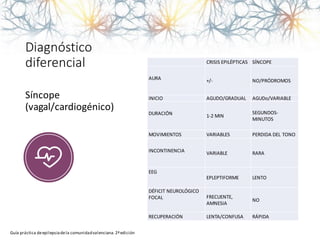 Diagnóstico
diferencial CRISIS EPILÉPTICAS SÍNCOPE
AURA +/- NO/PRÓDROMOS
INICIO AGUDO/GRADUAL AGUDo/VARIABLE
DURACIÓN 1-2 MIN
SEGUNDOS-
MINUTOS
MOVIMIENTOS VARIABLES PERDIDA DEL TONO
INCONTINENCIA VARIABLE RARA
EEG
EPLEPTIFORME LENTO
DÉFICIT NEUROLÓGICO
FOCAL FRECUENTE,
AMNESIA
NO
RECUPERACIÓN LENTA/CONFUSA RÁPIDA
Síncope
(vagal/cardiogénico)
Guía práctica deepilepsiadela comunidadvalenciana. 2ªedición
 