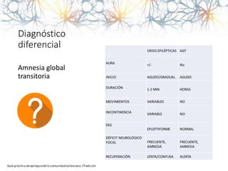 Diagnóstico
diferencial CRISIS EPILÉPTICAS AGT
AURA +/- No
INICIO AGUDO/GRADUAL AGUDO
DURACIÓN 1-2 MIN HORAS
MOVIMIENTOS VARIABLES NO
INCONTINENCIA VARIABLE NO
EEG
EPLEPTIFORME NORMAL
DÉFICIT NEUROLÓGICO
FOCAL FRECUENTE,
AMNESIA
FRECUENTE,
AMNESIA
RECUPERACIÓN LENTA/CONFUSA ALERTA
Amnesia global
transitoria
Guía práctica deepilepsiadela comunidadvalenciana. 2ªedición
 