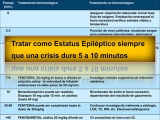 Tiempo
(min.)
Tratamiento farmacológico Tratamiento no farmacológico
0 Asegurar respiración adecuada. Iniciar bajo
flujo de oxígeno. Entubación orotraqueal si
fuera necesario/verificar señales vitales y
temperatura
2-3 Punción de vena calibrosa, recolectar sangre
para exámenes laboratoriales, administrar
solución glucosada (5%) o salina
5 DIAZEPAN 10 mg en bolo o en infusión
endovenosa. No exceder 2 mg/min
Solución glucosada a 50% (40-60 ml y 100 mg
de tiamina (EV ou IM). Monitorizar ECG
7-8 FENITOÍNA 20 mg/kg en bolus o diluída en
solución salina - la velocidad de infusión
endovenosa no debe pasar de 50 mg/min.
Investigar señales sugestivas de infección
sistémica
10 Benzodiacepínico puede ser repetido.
Diazepan 10 mg cada 15 min. en adultos
(hasta 40 mg)
Bicarbonato de sodio si fuera necesario
dependiendo del resultado de gasometria
30-60 FENITOÍNA puede ser completada hasta la
dosis de 30mg/kg
Continuar investigación referente a etiología,
LCR, TC, RM, etc. Electroencefalograma
>60 FENOBARBITAL sódico 20 mg/kg diluído en 5% probabilidad de interrumpir EE.
• Tratar como Estatus Epiléptico siempre
que una crisis dure 5 a 10 minutos
 