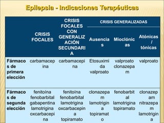 CRISIS
FOCALES
CRISIS
FOCALES
CON
GENERALIZ
ACIÓN
SECUNDARI
A
CRISIS GENERALIZADAS
Ausencia
s
Mioclónic
as
Atónicas
/
tónicas
Fármaco
s de
primera
elección
carbamacep
ina
carbamacepi
na
Etosuximi
da
valproato
valproato
clonazepa
m
valproato
Fármaco
s de
segunda
elección
fenitoína
fenobarbital
gabapentina
lamotrigina
oxcarbacepi
na
fenitoína
fenobarbital
lamotrigina
oxcarbacepin
a
topiramato
clonazepa
m
lamotrigin
a
topiramat
o
fenobarbit
al
lamotrigina
topiramato
clonazep
am
nitrazepa
m
lamotrigin
a
Epilepsia - Indicaciones Terapéuticas
 