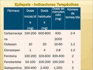 Fármaco Dosis
inicial/dí
a
(mg)
Dosis
habituale
s
(mg)
Dosis de
manuten
ción
(mg)
Número
de
tomas/día
Carbamacepi
na
100-200 600-800 400-
2000
2-4
Clobazan 10 20 10-60 1-2
Clonazepan 1 4 2-8 1-2
Fenitoína 100-200 100-600 300-400 2
Fenobarbital 50-100 100-200 100-200 1
Gabapentina 300-400 2.400 1.200- 3
Epilepsia - Indicaciones Terapéuticas
 