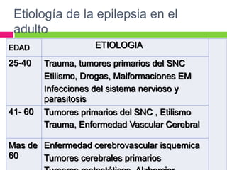 Etiología de la epilepsia en el
 adulto
EDAD                 ETIOLOGIA

25-40    Trauma, tumores primarios del SNC
         Etilismo, Drogas, Malformaciones EM
         Infecciones del sistema nervioso y
         parasitosis
41- 60   Tumores primarios del SNC , Etilismo
         Trauma, Enfermedad Vascular Cerebral

Mas de Enfermedad cerebrovascular isquemica
60     Tumores cerebrales primarios
 