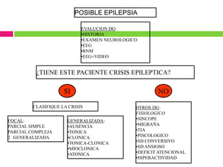 POSIBLE EPILEPSIA

                            EVALUCION DG:
                            •HISTORIA
                            •EXAMEN NEUROLOGICO
                            •EEG
                            •RNM
                            •EEG+VIDEO


          ¿TIENE ESTE PACIENTE CRISIS EPILEPTICA?

                     SI                               NO
         CLASIFIQUE LA CRISIS                 OTROS DG:
                                              FISIOLOGICO
FOCAL:                GENERALIZADA:           •SINCOPE
PARCIAL SIMPLE        •AUSENCIA               •MIGRAÑA
PARCIAL COMPLEJA      •TONICA                 •TIA
2 GENERALIZADA        •CLONICA                •PISCOLOGICO
                      •TONICA-CLONICA         •SD CONVERSIVO
                      •MIOCLONICA             •SD ANSIOSO
                      •ATONICA                •DEFICIT ATENCIONAL
                                              •HIPERACTIVIDAD
 