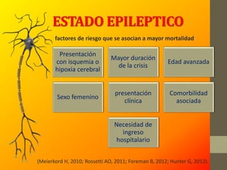 ESTADO EPILEPTICO
Presentación
con isquemia o
hipoxia cerebral
Mayor duración
de la crisis
Edad avanzada
Sexo femenino
presentación
clínica
Comorbilidad
asociada
Necesidad de
ingreso
hospitalario
factores de riesgo que se asocian a mayor mortalidad
(Meierkord H, 2010; Rossetti AO, 2011; Foreman B, 2012; Hunter G, 2012).
 