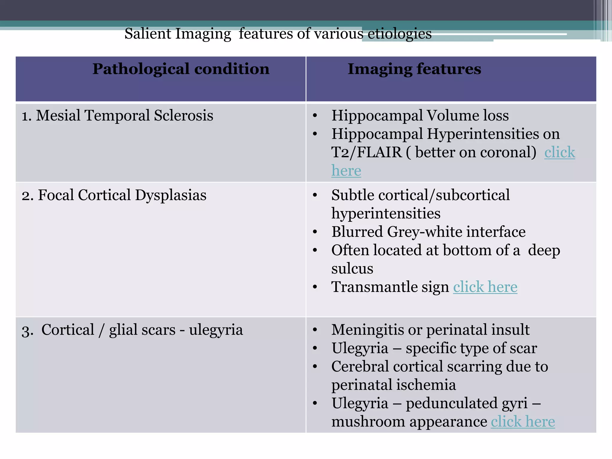 Salient Imaging features of various etiologies
Pathological condition Imaging features
1. Mesial Temporal Sclerosis • Hippocampal Volume loss
• Hippocampal Hyperintensities on
T2/FLAIR ( better on coronal) click
here
2. Focal Cortical Dysplasias • Subtle cortical/subcortical
hyperintensities
• Blurred Grey-white interface
• Often located at bottom of a deep
sulcus
• Transmantle sign click here
3. Cortical / glial scars - ulegyria • Meningitis or perinatal insult
• Ulegyria – specific type of scar
• Cerebral cortical scarring due to
perinatal ischemia
• Ulegyria – pedunculated gyri –
mushroom appearance click here
 