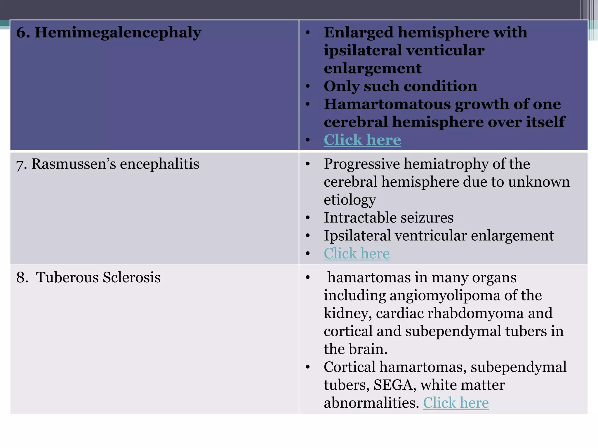 6. Hemimegalencephaly • Enlarged hemisphere with
ipsilateral venticular
enlargement
• Only such condition
• Hamartomatous growth of one
cerebral hemisphere over itself
• Click here
7. Rasmussen’s encephalitis • Progressive hemiatrophy of the
cerebral hemisphere due to unknown
etiology
• Intractable seizures
• Ipsilateral ventricular enlargement
• Click here
8. Tuberous Sclerosis • hamartomas in many organs
including angiomyolipoma of the
kidney, cardiac rhabdomyoma and
cortical and subependymal tubers in
the brain.
• Cortical hamartomas, subependymal
tubers, SEGA, white matter
abnormalities. Click here
 